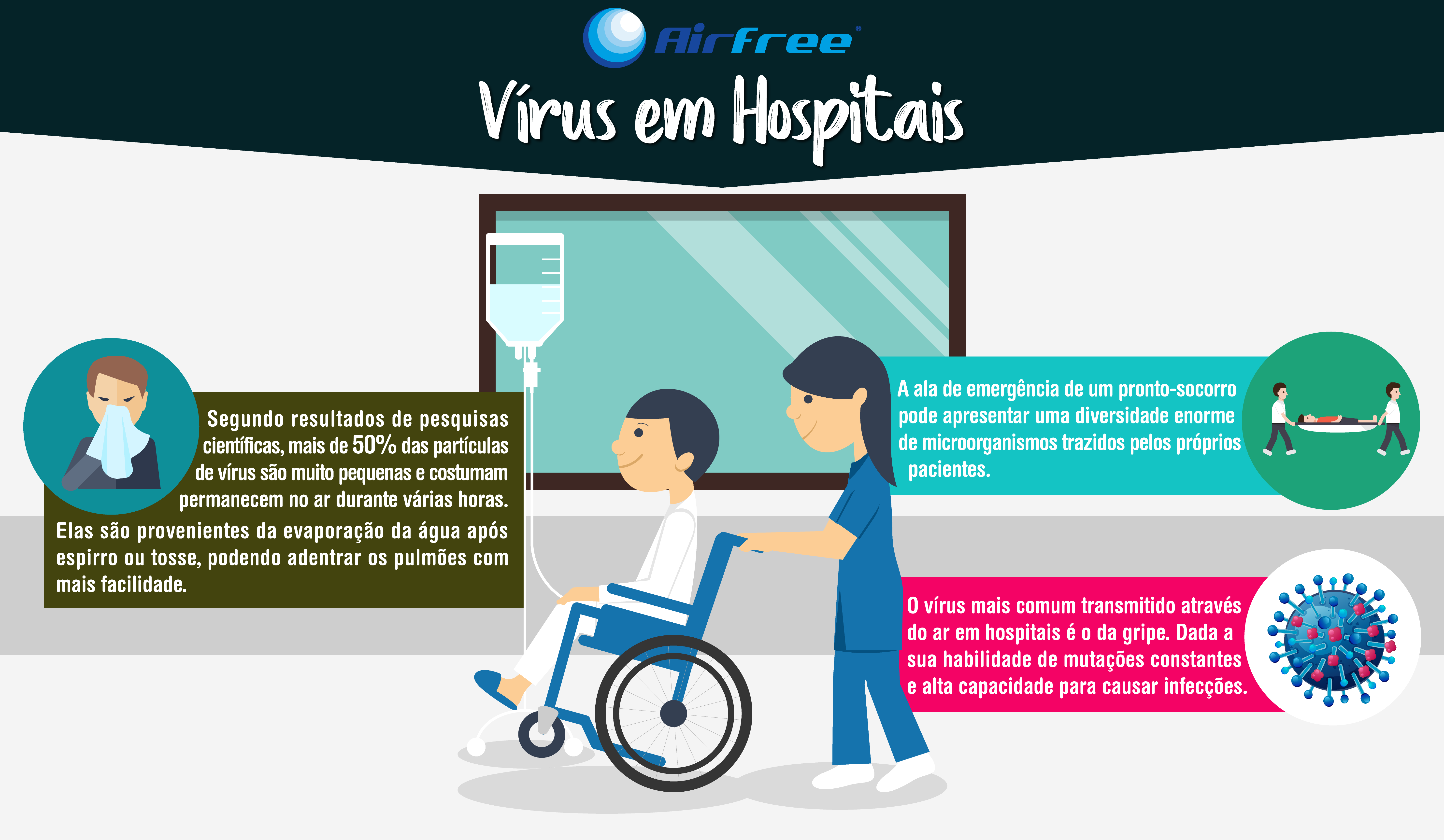 Um hospital é o ambiente interno onde se devem assumir medidas de maior controle de transmissão de vírus através do ar. Os cuidados vão desde as salas de espera, até às alas de internamento.