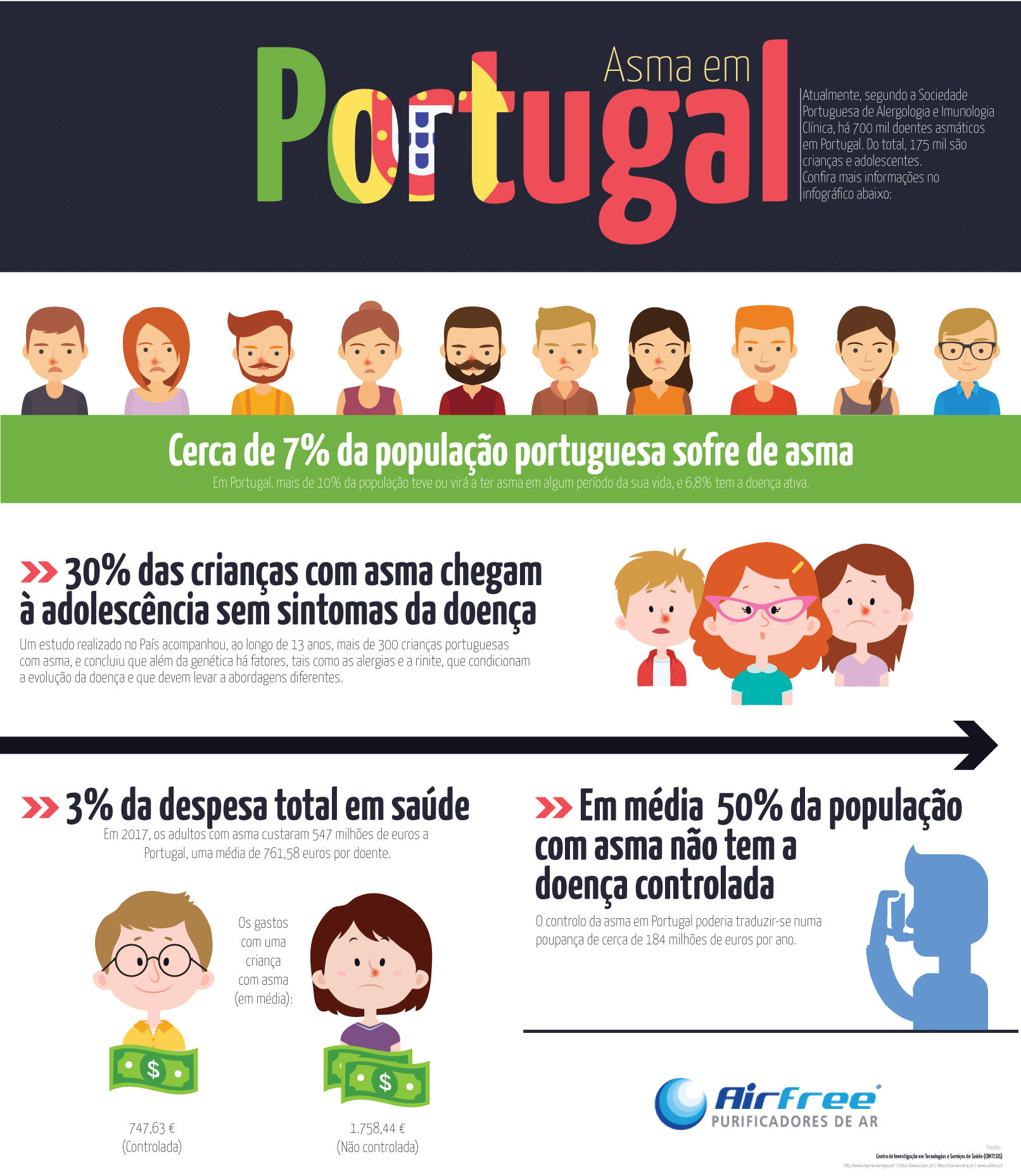 infográfico asma Dados sobre a Asma em Portugal Airfree Purificadores de Ar | Blog